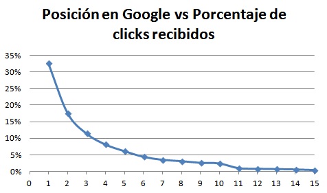 Posición en Google vs Porcentaje de clicks recibidos