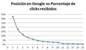 Porcentaje de clicks según la posición en Google
